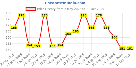amazon.in Spraymintt Mouth Freshener | 175+ sprays of instant long lasting with Zero Calories Freshness | Aamburst flavour + Brezeberry flavour | 15g - Combo of 2 Price History Graph from 2 May 2025 to 10 Oct 2025