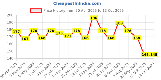 amazon.in Spraymintt Mouth Freshener | 175+ sprays of instant long lasting with Zero Calories Freshness | Icymint flavour + Brezeberry flavour | 15g - Combo of 2 spraymintt Price History Graph from 30 Apr 2025 to 13 Oct 2025