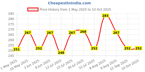 amazon.in Spraymintt Mouth Freshener | 175+ sprays of instant long lasting with Zero Calories Freshness | Icymint flavour + Brezeberry flavour + Orangewave flavour | 15g - Combo of 3 spraymintt Price History Graph from 1 May 2025 to 9 Oct 2025