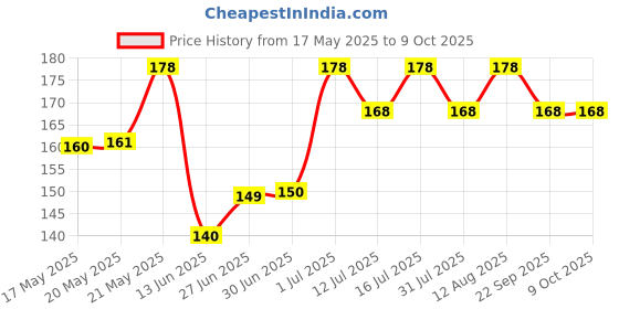 amazon.in Spraymintt Mouth Freshener | 175+ sprays of instant long lasting with Zero Calories Freshness | Thandapaan flavour + Colablast flavour | 15g - Combo of 2 Price History Graph from 17 May 2025 to 9 Oct 2025