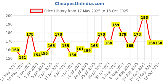 amazon.in Spraymintt Mouth Freshener | 175+ sprays of instant long lasting with Zero Calories Freshness | Thandapaan flavour + Elaichii flavour | 15g - Combo of 2 spraymintt Price History Graph from 17 May 2025 to 13 Oct 2025