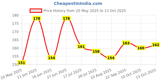 amazon.in Spraymintt Mouth Freshener | 175+ sprays of instant long lasting with Zero Calories Freshness | Thandapaan flavour + Saunfshiver flavour | 15g - Combo of 2 Price History Graph from 20 May 2025 to 13 Oct 2025