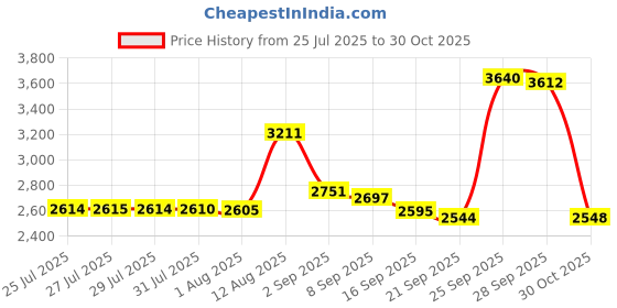 amazon.in SpraynBond Fabric Stiffener, 6.8 OZ (200mL) Price History Graph from 25 Jul 2025 to 30 Oct 2025
