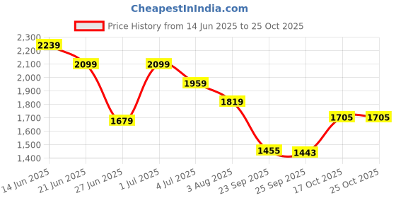 amazon.in united colors of benetton Spread Collar Solid Top united colors of benetton Price History Graph from 14 Jun 2025 to 25 Oct 2025