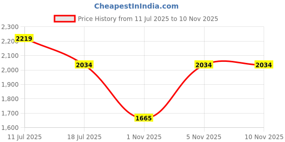 amazon.in only Spread Collar Washed Pure Cotton Crop Denim Jacket only Price History Graph from 11 Jul 2025 to 9 Nov 2025