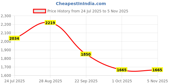 amazon.in only Spread Collar Washed Pure Cotton Crop Denim Jacket only Price History Graph from 24 Jul 2025 to 4 Nov 2025