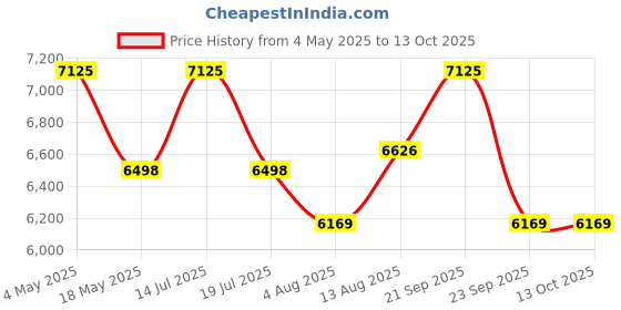 amazon.in SPREAD SPAIN Cervical Pillow for Neck and Shoulder,Contour Memory Foam Pillow, Ergonomic Neck Support Pillow for Side, Back and Stomach Sleepers, Cervical Butterfly Pillow (White) Price History Graph from 4 May 2025 to 13 Oct 2025