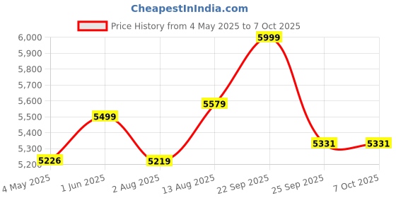 amazon.in SPREAD SPAIN Microfiber Cervical 3 Layer Standard Size Pillow, Double-Sided Comfort, Pillow for Neck and Shoulder Support, Soft Fluffy Pillows with Chambers Design, 18" x 27" - White Price History Graph from 4 May 2025 to 6 Oct 2025