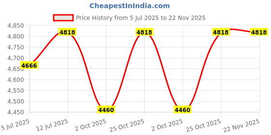 amazon.in SPREAD SPAIN Milk Protein Fibres, Milk Fibre Bed Pillow, Back Side Sleeper Pillow for Neck and Shoulder Support, Soft Fluffy Hotel Pillows with Gusset Design, 45x68cm (Pack of 1, Standard) Price History Graph from 5 Jul 2025 to 22 Nov 2025