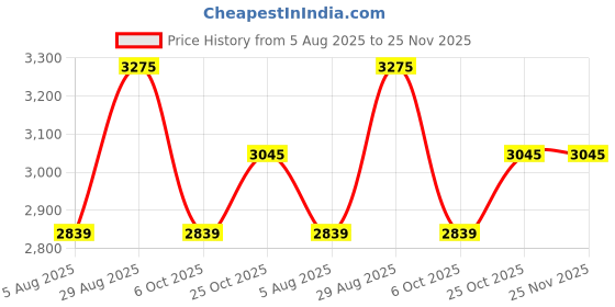 amazon.in SPREAD SPAIN ® Microfiber Aloe Vera Gel Pillow Comfortable Anti-Bacterial and Anti-Allergic Sleeping Pillow for Sensitive Skin, Super Soft (45 x 68 cm, White) Price History Graph from 5 Aug 2025 to 24 Nov 2025