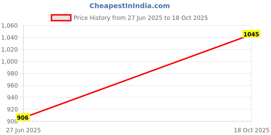 amazon.in SPREAD SPAIN Resort Luxury Hotel & Spa Quality, 720 GSM Luxurious Cotton, 13x13 Inches 2 Piece Face Towel Set for Maximum Softness & Absorbency, Ultra-Durable - Ash Rose Price History Graph from 27 Jun 2025 to 18 Oct 2025