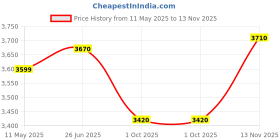 amazon.in spread spain SPREAD SPAIN® Doctor Plus Pillow for Cervical/Contoured Neck Memory Foam Pillow, Pillow for Neck Pain and Shoulder Pain(45 x 68 cm, White, Pack of 1) spread spain Price History Graph from 11 May 2025 to 13 Nov 2025