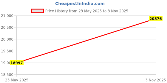 amazon.in SPREAD SPAIN® Foldable Wooden Service Trolley/Bar Trolley/Kitchen Trolley (Standard, Black) Price History Graph from 23 May 2025 to 3 Nov 2025