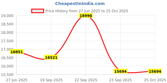 amazon.in SPREAD SPAIN® Foldable Wooden Service Trolley/Bar Trolley/Kitchen Trolley (Standard, Teak) Price History Graph from 27 Jun 2025 to 24 Oct 2025