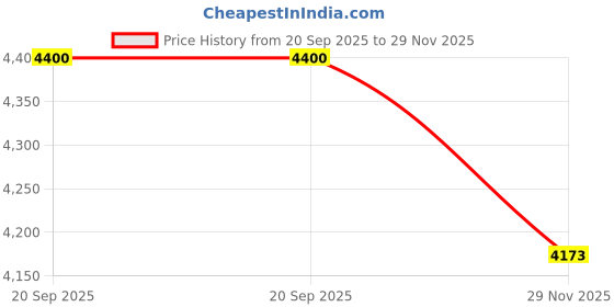 amazon.in SPREAD SPAIN® Lavender Suede Fabric Pillow with Micro Fiber Filling Pillow, Perfect for Side Sleepers, Back and Stomach Sleepers (45 x 68 cm, White, Pack of 2) Price History Graph from 20 Sep 2025 to 29 Nov 2025