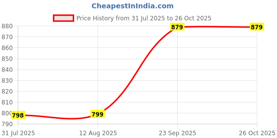 amazon.in safari Spree USB 30L Backpack, 2 Compartments, Front Pocket, Organizer, Bottle Holder, School Bag for Boys and Girls, College Bag, Office Bag, Travel Bag for Men and Women, Bagpack safari Price History Graph from 31 Jul 2025 to 26 Oct 2025