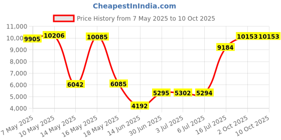 amazon.in SPREI Spot Spreader 80 oz Handheld Shake Dispenser for Salt, Seed, Grass and Garden Multiple Sized Openings for a Variety of Uses sprei Price History Graph from 7 May 2025 to 10 Oct 2025