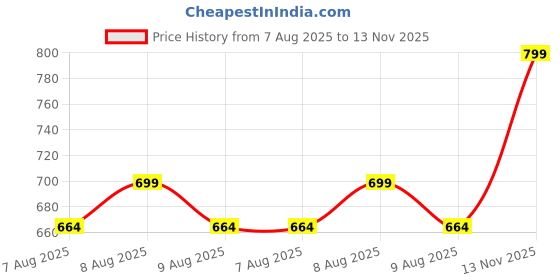 amazon.in sprenge Saber D.Grey T.Blue Walking Shoes for Men sprenge Price History Graph from 7 Aug 2025 to 13 Nov 2025