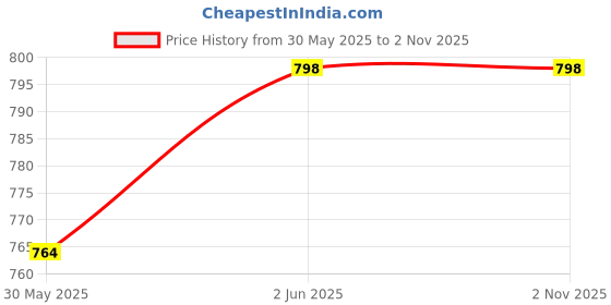 amazon.in sprenge Saber Navy E.Blue Gym Walking Yoga Regular Wear Shoes for Mens, 1 Pair sprenge Price History Graph from 30 May 2025 to 1 Nov 2025