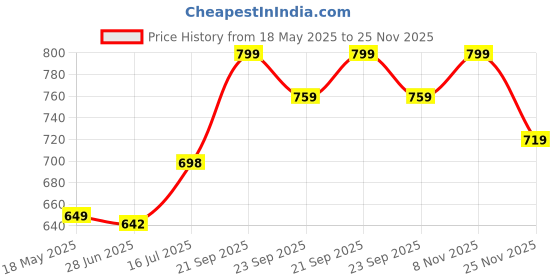 amazon.in sprenge SPRENGEMen Sports Shoes | Fashionable Summer New Pattern Mesh Breathable and Comfortable Slip On Non Slip Shoes Motion Running Sneaker Men's (Pack of 1) sprenge Price History Graph from 18 May 2025 to 25 Nov 2025