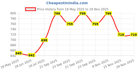 amazon.in sprenge SPRENGEMen Sports Shoes | Fashionable Summer New Pattern Mesh Breathable and Comfortable Slip On Non Slip Shoes Motion Running Sneaker Men's (Pack of 1) sprenge Price History Graph from 18 May 2025 to 29 Nov 2025