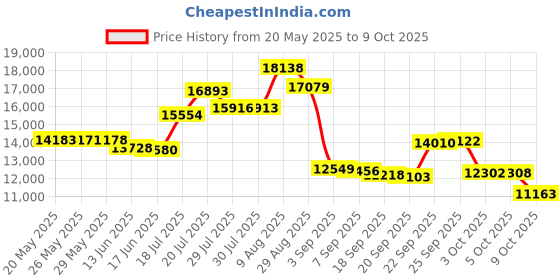 amazon.in SPRI SPRI Slide Board (71" L x 20" W) with End Stops, Sliding Booties, Mesh Carrying Bag and Exercise Guide for Low Impact Balance Training (Skating, Hockey) Price History Graph from 20 May 2025 to 9 Oct 2025