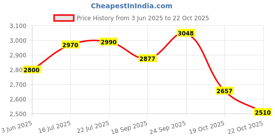 amazon.in SPRI Xertube Resistance Bands Exercise Cords, Yellow, Very Light Price History Graph from 3 Jun 2025 to 19 Oct 2025