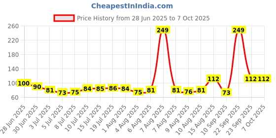 amazon.in SPRIDE 1 Side Tape Nylon Badminton Net spride Price History Graph from 28 Jun 2025 to 7 Oct 2025