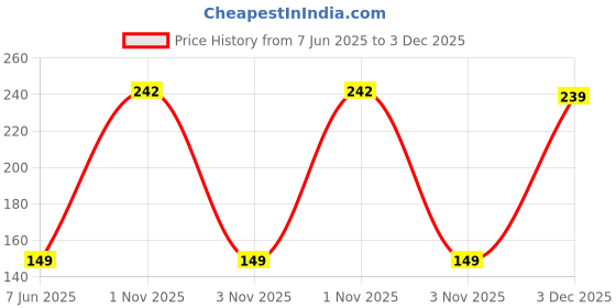 amazon.in SPRIDE Solid Plastic Turf Hockey Ball - White, Pack of 2 Price History Graph from 7 Jun 2025 to 3 Dec 2025