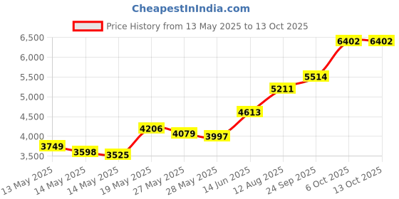 amazon.in Sprinbrush Pro Clean Battery Powered Toothbrush, Medium, Colors May Vary by Spinbrush Price History Graph from 13 May 2025 to 13 Oct 2025