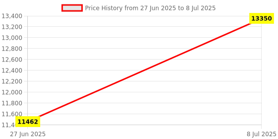 amazon.in Spring, American Products Multiport Valves, Generic Price History Graph from 27 Jun 2025 to 8 Jul 2025