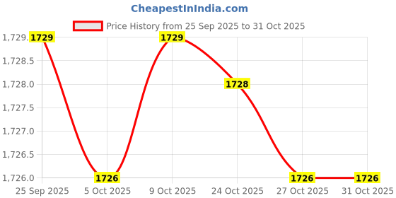 amazon.in fizzoqi Spring & Summer Sleeveless Large V-Neck Solid Color Striped Pullover – Women’s Simple Top fizzoqi Price History Graph from 25 Sep 2025 to 30 Oct 2025