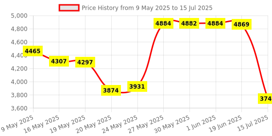 amazon.in Spring Balancer 1.5-3kg Tool Fixtures Holder Hanging for Assembly-line Retractable Price History Graph from 9 May 2025 to 15 Jul 2025