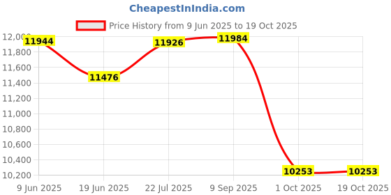 amazon.in Spring Bouquet Barbie Enchanted Seasons COLLECTION - Limited Edition Price History Graph from 9 Jun 2025 to 18 Oct 2025
