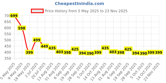 amazon.in Spring Chef 4 Sides Stainless Steel Grater Box, X-Large Price History Graph from 5 May 2025 to 22 Nov 2025