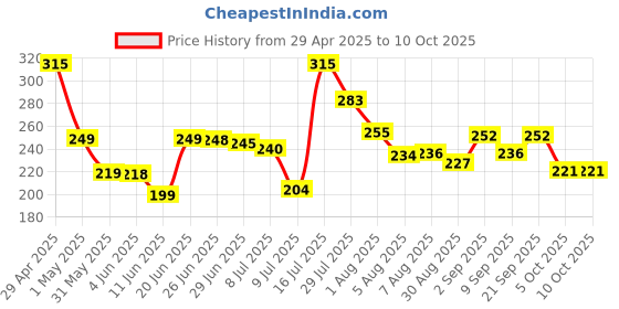 amazon.in Spring H2O Bridal Manicure & Pedicure Kit for Glowing and Shining Skin spring h2o Price History Graph from 29 Apr 2025 to 10 Oct 2025
