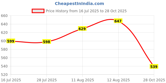 amazon.in Spring H2O Crown Eau De Parfume For Women | Long-Lasting Luxury Fragrance | Elegant parfume | 100ml Spray Bottle Price History Graph from 16 Jul 2025 to 28 Oct 2025