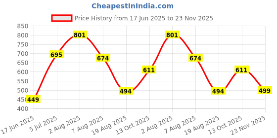 amazon.in Spring H2O Destiny Cologne for Men - Eau de Parfum Spray - 100ml spring h2o Price History Graph from 17 Jun 2025 to 23 Nov 2025