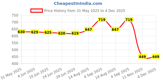 amazon.in Spring H2O Destiny Cologne Men Eau De Parfum spring h2o Price History Graph from 31 May 2025 to 3 Dec 2025