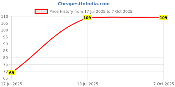 amazon.in Spring Hook Locking Metal Keychain For Bike & Car Keychain Price History Graph from 17 Jul 2025 to 6 Oct 2025