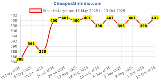 amazon.in Spring Money Clip for Wallet Leathercraft Accessories Price History Graph from 15 May 2025 to 13 Oct 2025