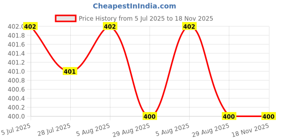 amazon.in secret desire Spring Money Clip For Wallet Leathercraft Accessories|Clothing Shoes & Accessories|Mens Accessories|Wallets secret desire Price History Graph from 5 Jul 2025 to 18 Nov 2025