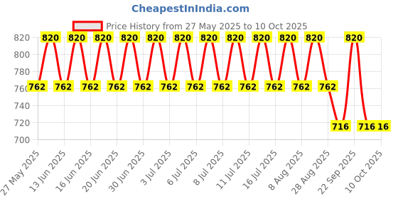amazon.in Spring NUT M8 & Solar Panel mounting clamp, Allen Bolt 30MM for 5 Solar Panels (8 Mid Clamps & 4 35MM End Clamps,12 Allen Bolt and 12 Spring NUT) Price History Graph from 27 May 2025 to 10 Oct 2025