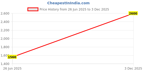 amazon.in SPRING SEAON Underarm Crutch Padded Covers Universal Padding Cushion Sets Accessories for Crutches Price History Graph from 26 Jun 2025 to 3 Dec 2025