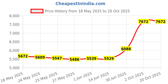 amazon.in spring sisters Better Homes and Gardens Crisp Fall Leaves Scented Wax Cubes 5oz - 2-Pack spring sisters Price History Graph from 18 May 2025 to 18 Oct 2025