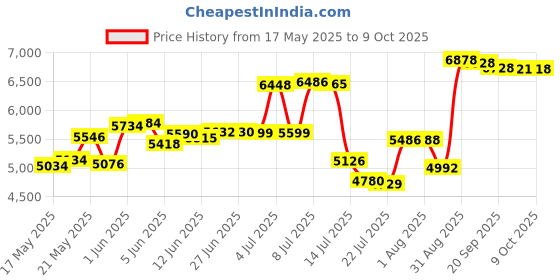 amazon.in spring sleep Mattress or Box Spring Protector Covers Bed Bug Proof/Water Proof Fits Mattress 6-9" Full spring sleep Price History Graph from 17 May 2025 to 9 Oct 2025