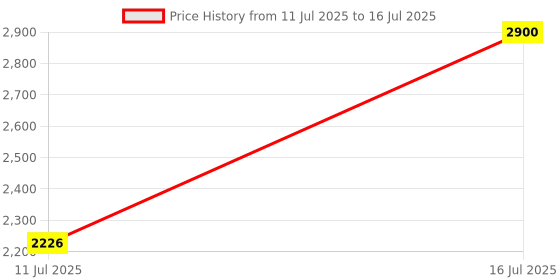amazon.in french connection Spring-Summer 2021 Analog Dial Women's Watch french connection Price History Graph from 11 Jul 2025 to 16 Jul 2025