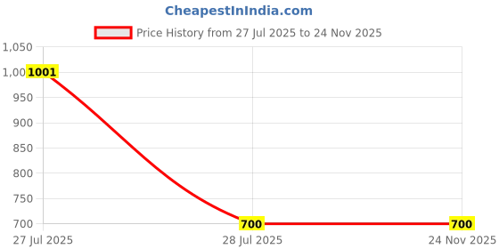 amazon.in Spring Tummy Trimmer for Men & Women 12 x 9 inch Price History Graph from 27 Jul 2025 to 24 Nov 2025