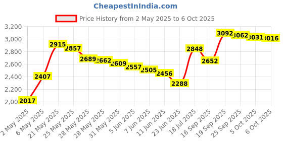 amazon.in Spring Valley Papaya Enzyme, 180 Chewable Tablets (1) Price History Graph from 2 May 2025 to 6 Oct 2025