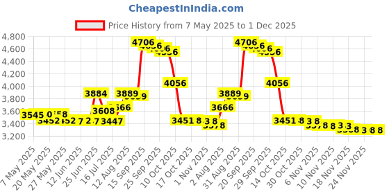 amazon.in springcmy Women Ruffle Sheer Mesh Pants See Through Bikini Bottom Swimsuit Cover up Wide Leg Beach Pants springcmy Price History Graph from 7 May 2025 to 30 Nov 2025